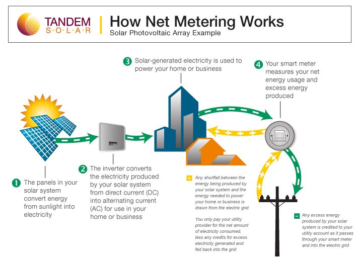 Net Metering Example Newfoundland Labrador Hydro Net metering example newfoundland labrador hydro