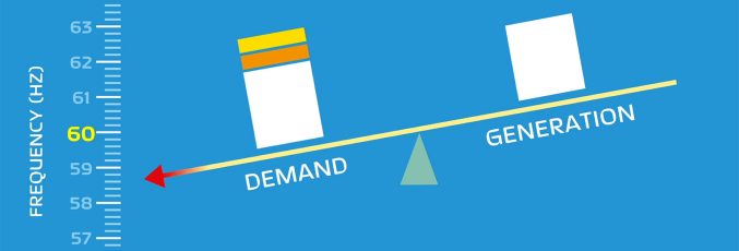 A see-saw graphic depicting a block that says demand on the left and a block that says generation on the right.