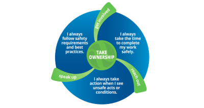 Graphic showing Hydro's Safety Credo to take ownership, speak up, reach out and get involved.