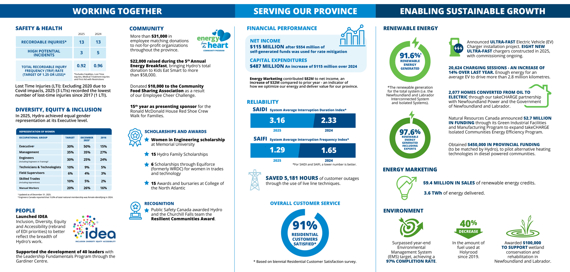 Graphic illustrating Hydro's achievements throughout 2025, including: safety and health; diversity, equity and inclusion; people; community; financial performance, reliability; renewable energy, energy marketing; and environment.